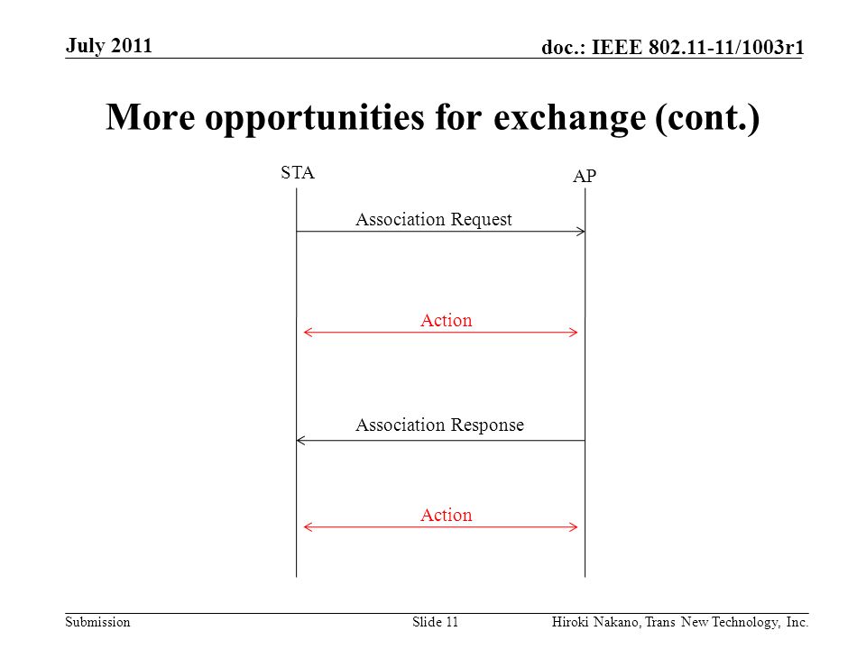 Submission doc.: IEEE /1003r1 More opportunities for exchange (cont.) July 2011 Hiroki Nakano, Trans New Technology, Inc.Slide 11 Association Request Association Response STA AP Action