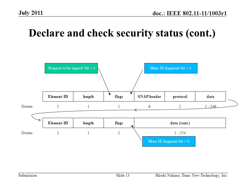Submission doc.: IEEE /1003r1 Declare and check security status (cont.) July 2011 Hiroki Nakano, Trans New Technology, Inc.Slide 13 Element IDlengthflagsSNAP headerprotocoldata Octets: Element IDlengthflagsdata (cont.) Octets: More IE fragment bit = 1 More IE fragment bit = 0 ‘Request to be signed’ bit = 1