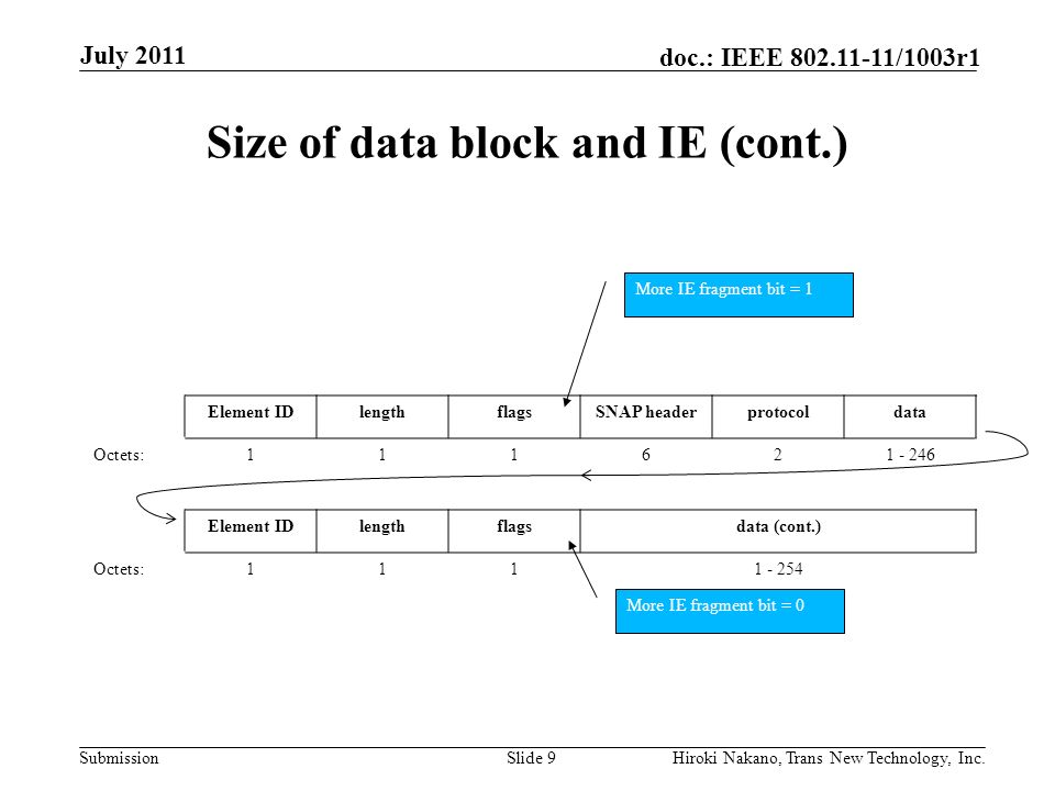 Submission doc.: IEEE /1003r1 Size of data block and IE (cont.) July 2011 Hiroki Nakano, Trans New Technology, Inc.Slide 9 Element IDlengthflagsSNAP headerprotocoldata Octets: Element IDlengthflagsdata (cont.) Octets: More IE fragment bit = 1 More IE fragment bit = 0