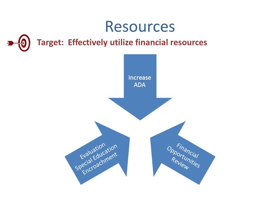 Resources Increase ADA Financial Opportunities Review Evaluation Special Education Encroachment Target: Effectively utilize financial resources