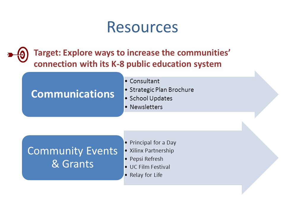 Resources Consultant Strategic Plan Brochure School Updates Newsletters Communications Principal for a Day Xilinx Partnership Pepsi Refresh UC Film Festival Relay for Life Community Events & Grants Target: Explore ways to increase the communities’ connection with its K-8 public education system