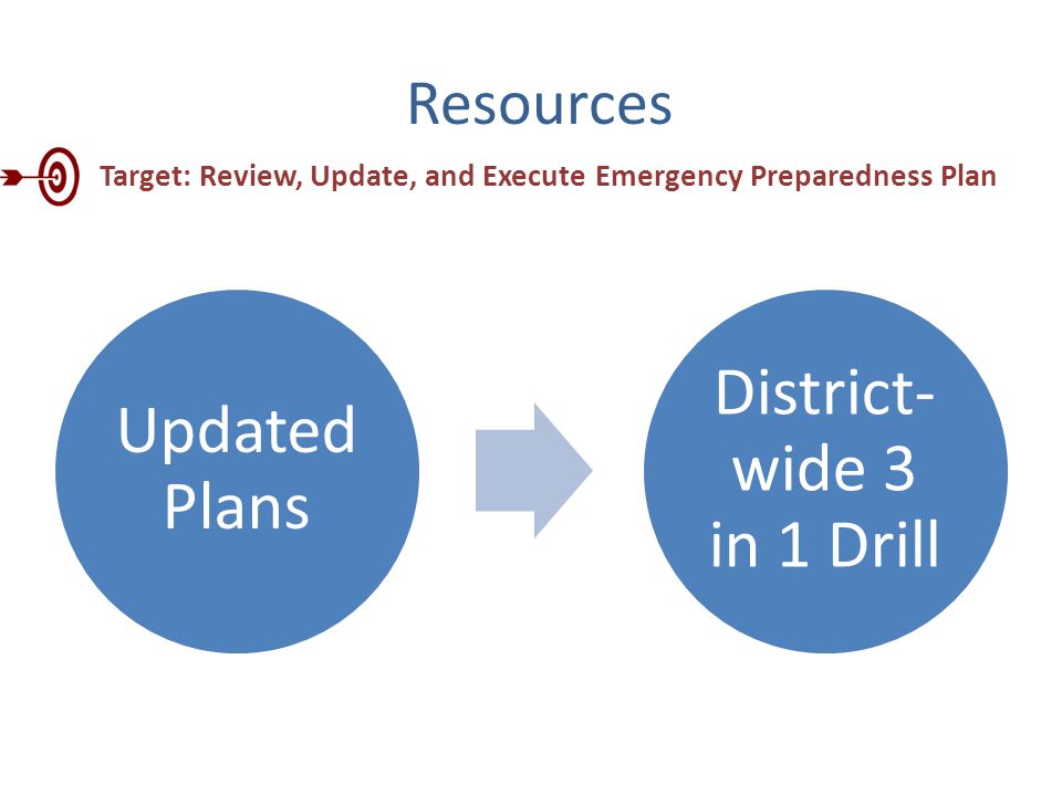 Resources Updated Plans District- wide 3 in 1 Drill Target: Review, Update, and Execute Emergency Preparedness Plan