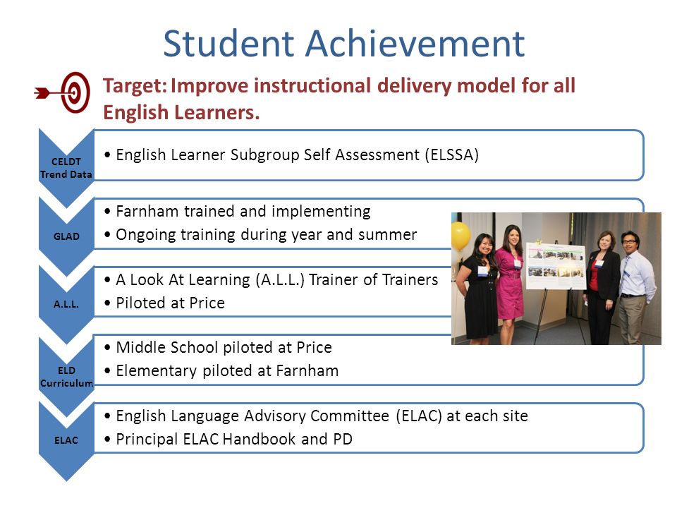 Student Achievement Target:Improve instructional delivery model for all English Learners.