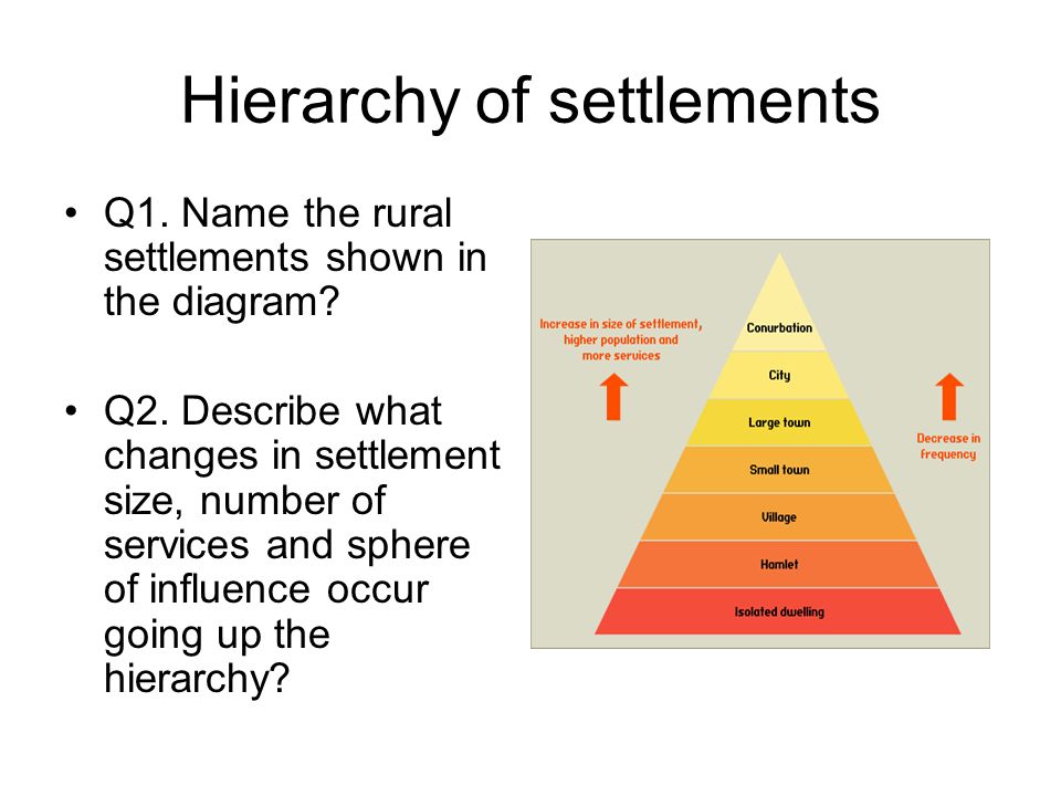 Hierarchy of settlements Q1. Name the rural settlements shown in the diagram.