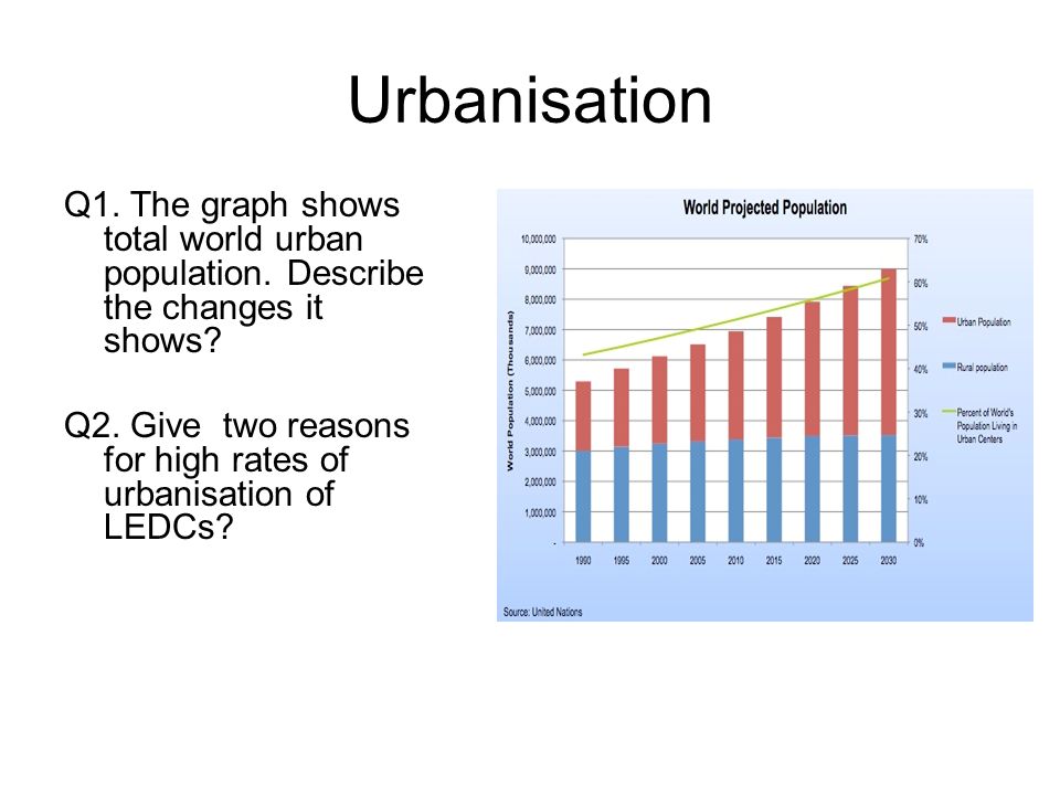 Urbanisation Q1. The graph shows total world urban population.