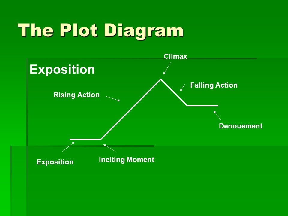 The Plot Diagram Exposition Inciting Moment Rising Action Climax Falling Action Denouement