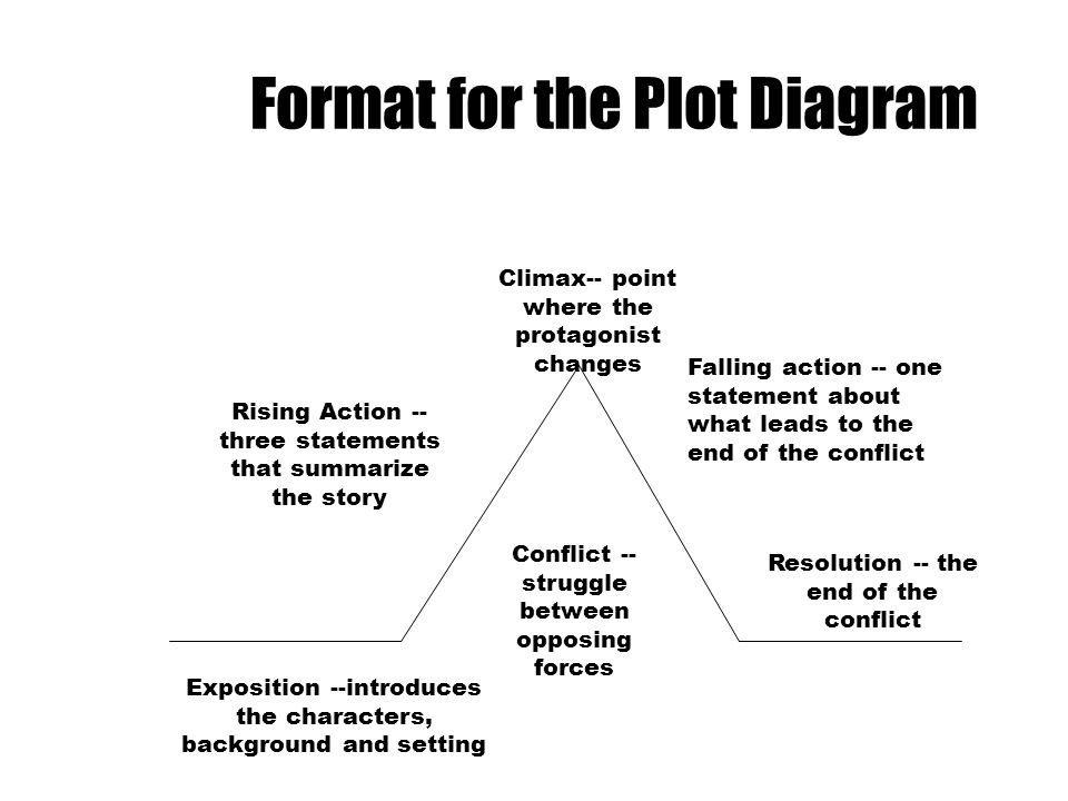 Format for the Plot Diagram Exposition --introduces the characters, background and setting Conflict -- struggle between opposing forces Rising Action -- three statements that summarize the story Climax-- point where the protagonist changes Falling action -- one statement about what leads to the end of the conflict Resolution -- the end of the conflict