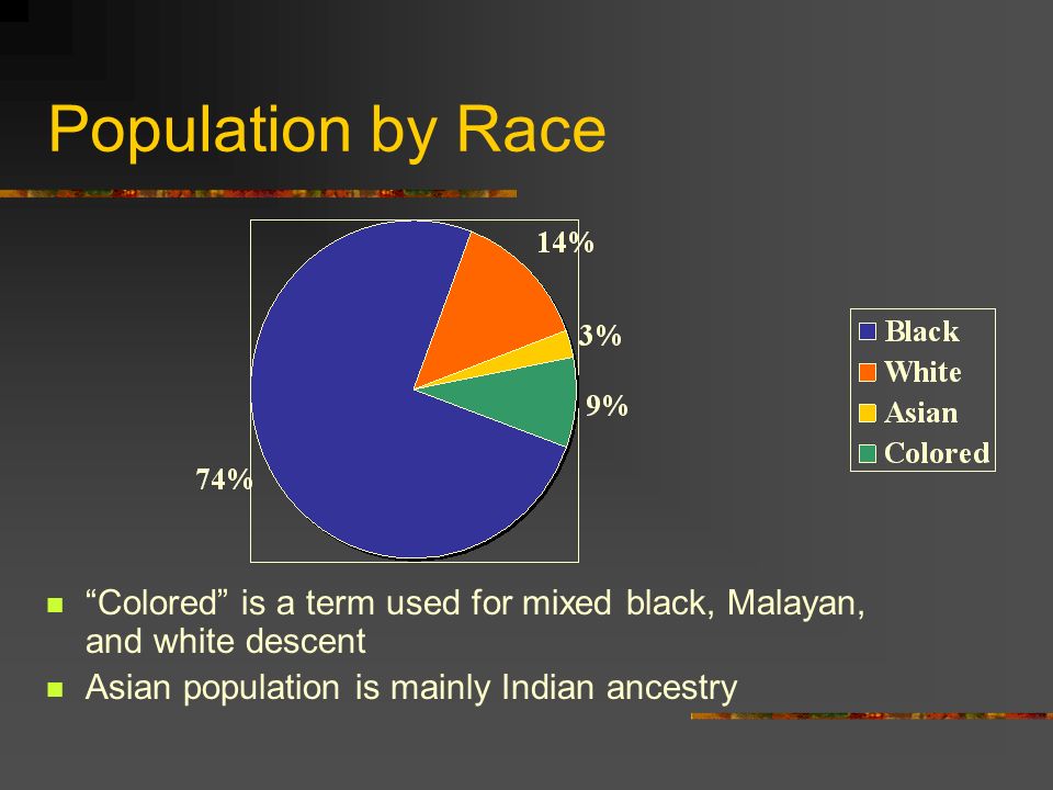 Population by Race Colored is a term used for mixed black, Malayan, and white descent Asian population is mainly Indian ancestry