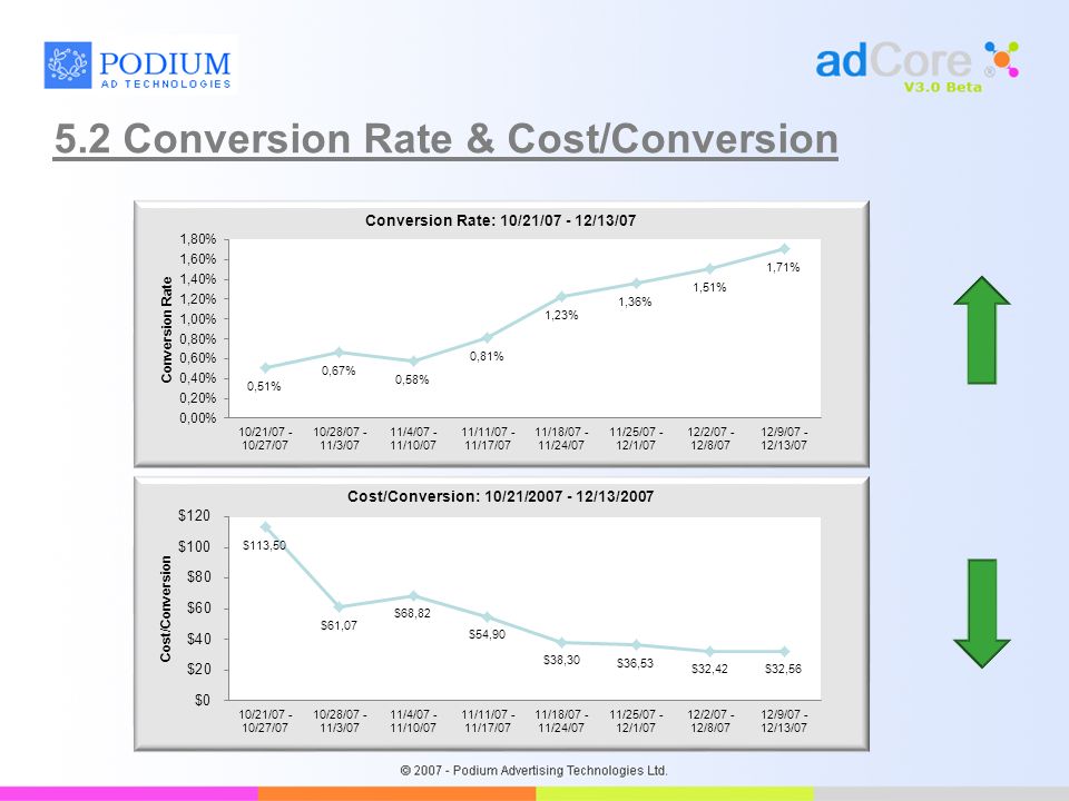 5.2 Conversion Rate & Cost/Conversion