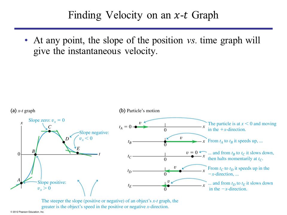 At any point, the slope of the position vs. time graph will give the instantaneous velocity.