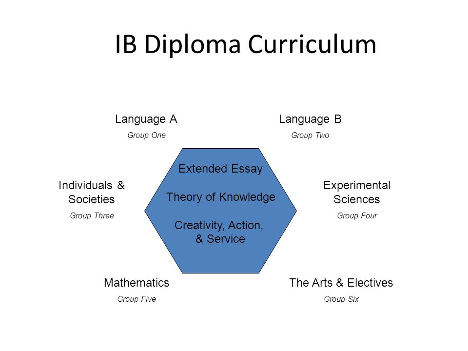 IB Diploma Curriculum Extended Essay Theory of Knowledge Creativity, Action, & Service Language A Group One Language B Group Two Individuals & Societies Group Three Experimental Sciences Group Four Mathematics Group Five The Arts & Electives Group Six