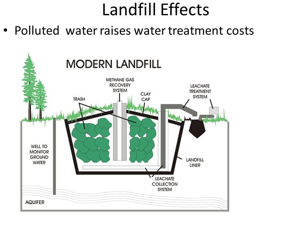 Landfill Effects Polluted water raises water treatment costs
