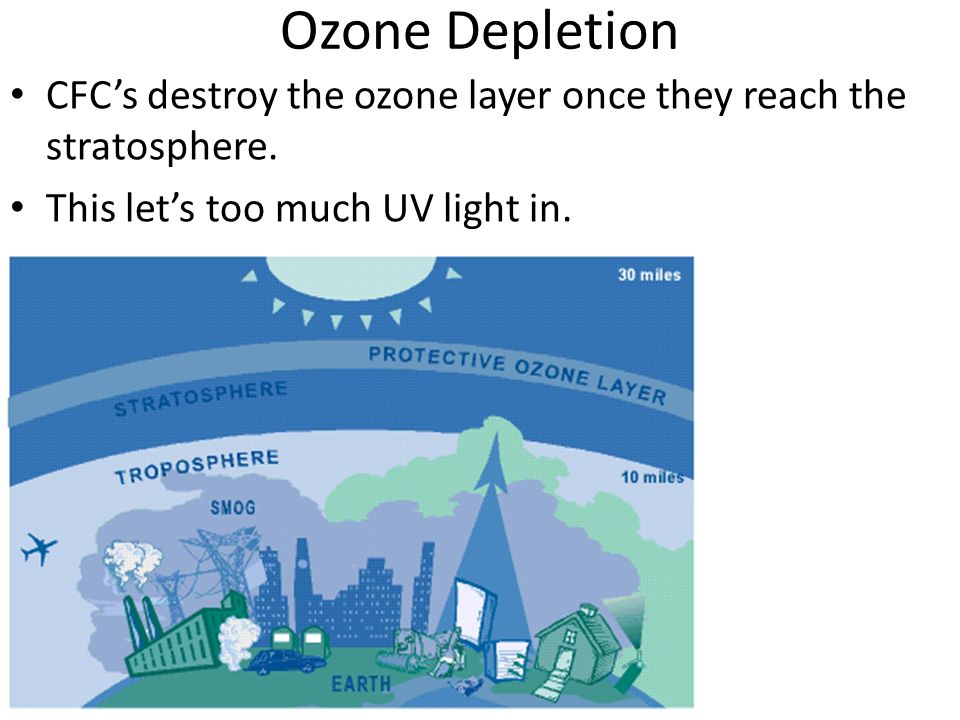 Ozone Depletion CFC’s destroy the ozone layer once they reach the stratosphere.