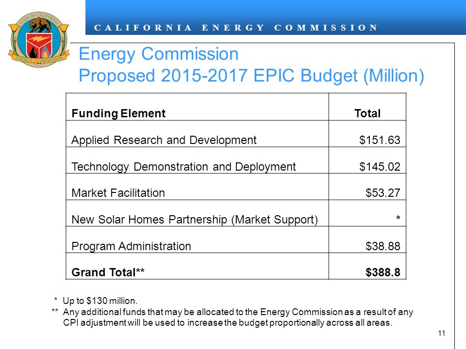C A L I F O R N I A E N E R G Y C O M M I S S I O N Energy Commission Proposed EPIC Budget (Million) 11 Funding ElementTotal Applied Research and Development$ Technology Demonstration and Deployment$ Market Facilitation$53.27 New Solar Homes Partnership (Market Support)* Program Administration$38.88 Grand Total**$388.8 * Up to $130 million.
