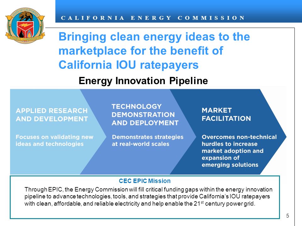 C A L I F O R N I A E N E R G Y C O M M I S S I O N Bringing clean energy ideas to the marketplace for the benefit of California IOU ratepayers 5 Energy Innovation Pipeline CEC EPIC Mission Through EPIC, the Energy Commission will fill critical funding gaps within the energy innovation pipeline to advance technologies, tools, and strategies that provide California’s IOU ratepayers with clean, affordable, and reliable electricity and help enable the 21 st century power grid.