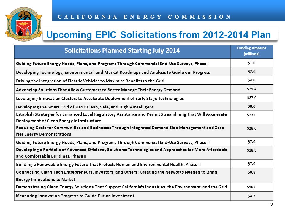 C A L I F O R N I A E N E R G Y C O M M I S S I O N 9 Upcoming EPIC Solicitations from Plan Solicitations Planned Starting July 2014 Funding Amount (millions) Guiding Future Energy Needs, Plans, and Programs Through Commercial End-Use Surveys, Phase I $1.0 Developing Technology, Environmental, and Market Roadmaps and Analysis to Guide our Progress $2.0 Driving the Integration of Electric Vehicles to Maximize Benefits to the Grid $4.0 Advancing Solutions That Allow Customers to Better Manage Their Energy Demand $21.4 Leveraging Innovation Clusters to Accelerate Deployment of Early Stage Technologies $27.0 Developing the Smart Grid of 2020: Clean, Safe, and Highly Intelligent $8.0 Establish Strategies for Enhanced Local Regulatory Assistance and Permit Streamlining That Will Accelerate Deployment of Clean Energy Infrastructure $23.0 Reducing Costs for Communities and Businesses Through Integrated Demand Side Management and Zero- Net Energy Demonstrations $28.0 Guiding Future Energy Needs, Plans, and Programs Through Commercial End-Use Surveys, Phase II $7.0 Developing a Portfolio of Advanced Efficiency Solutions: Technologies and Approaches for More Affordable and Comfortable Buildings, Phase II $18.3 Building a Renewable Energy Future That Protects Human and Environmental Health: Phase II $7.0 Connecting Clean Tech Entrepreneurs, Investors, and Others: Creating the Networks Needed to Bring Energy Innovations to Market $0.8 Demonstrating Clean Energy Solutions That Support California s Industries, the Environment, and the Grid $18.0 Measuring Innovation Progress to Guide Future Investment $4.7