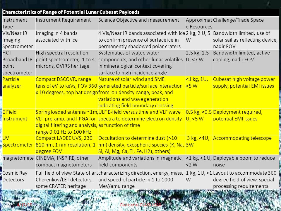 Characteristics of Range of Potential Lunar Cubesat Payloads Instrument Type Instrument RequirementScience Objective and measurementApproximat e Resources Challenge/Trade Space Vis/Near IR Imaging Spectrometer Imaging in 4 bands associated with ice 4 Vis/Near IR bands associated with ice to confirm presence of surface ice in permanently shadowed polar craters 2 kg, 2 U, 5 W Bandwidth limited, use of solar sail as reflecting device, nadir FOV HCT Broadband IR point spectrometer High spectral resolution point spectrometer, 1 to 4 microns, OVIRS heritage Systematics of water, water components, and other lunar volatiles in mineralogical context covering surface to high incidence angle 2.5 kg, 1.5 U, <7 W Bandwidth limited, active cooling, nadir FOV Particle analyzer Compact DSCOVR, range tens of eV to keVs, FOV 360 x 10 degrees, top hat design Nature of solar wind and SME generated particle/surface interaction from ion density range, peak, and variations and wave generation indicating field boundary crossing <1 kg, 1U, <5 W Cubesat high voltage power supply, potential EMI issues E Field Instrument Spring loaded antenna ~1m, VLF pre-amp, and FPGA for digital filtering and analysis, range 0.01 Hz to 100 kHz ULF E-field versus time and VLF wave spectra to determine electron density as function of time 0.5 kg, <0.5 U, <5 W Deployment required, potential EMI issues UV Spectrometer Compact LADEE UVS, 230 – 810 nm, 1 nm resolution, 1 degree FOV Occultation to determine dust (>10 nm) density, exospheric species (K, Na, Si, Al, Mg, Ca, Ti, Fe, H2), others) 3 kg, <4U, 3W Accommodating telescope magnetomete r CINEMA, INSPIRE, other compact magnetometers Amplitude and variations in magnetic field components <1 kg, <1 U, <2 W Deployable boom to reduce noise Cosmic Ray Detectors Full field of view State of art Cherenkov/LET detectors, some CRATER heritage characterizing direction, energy, mass, and speed of particle in 1 to 1000 MeV/amu range 1 kg, 1U, <1 W Layout to accommodate 360 degree field of view, special processing requirements 4/15/15Clark et al CLASS LSA5