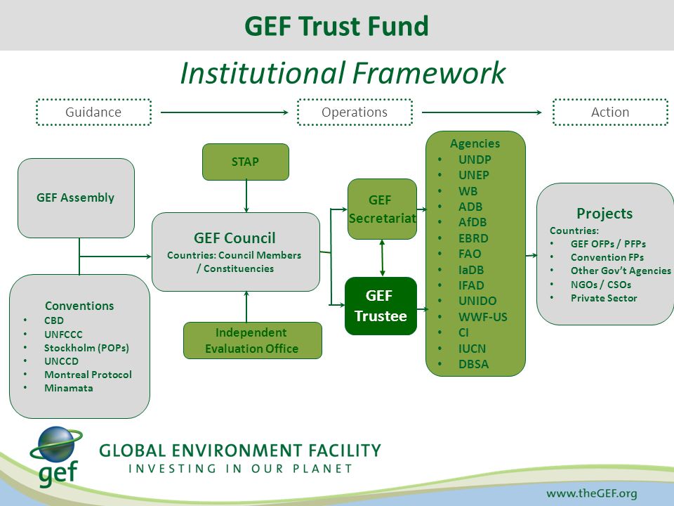 Institutional Framework GEF Trust Fund Agencies UNDP UNEP WB ADB AfDB EBRD FAO IaDB IFAD UNIDO WWF-US CI IUCN DBSA GEF Secretariat STAP Independent Evaluation Office Projects Countries: GEF OFPs / PFPs Convention FPs Other Gov’t Agencies NGOs / CSOs Private Sector GEF Council Countries: Council Members / Constituencies GEF Assembly Conventions CBD UNFCCC Stockholm (POPs) UNCCD Montreal Protocol Minamata GuidanceOperationsAction GEF Trustee