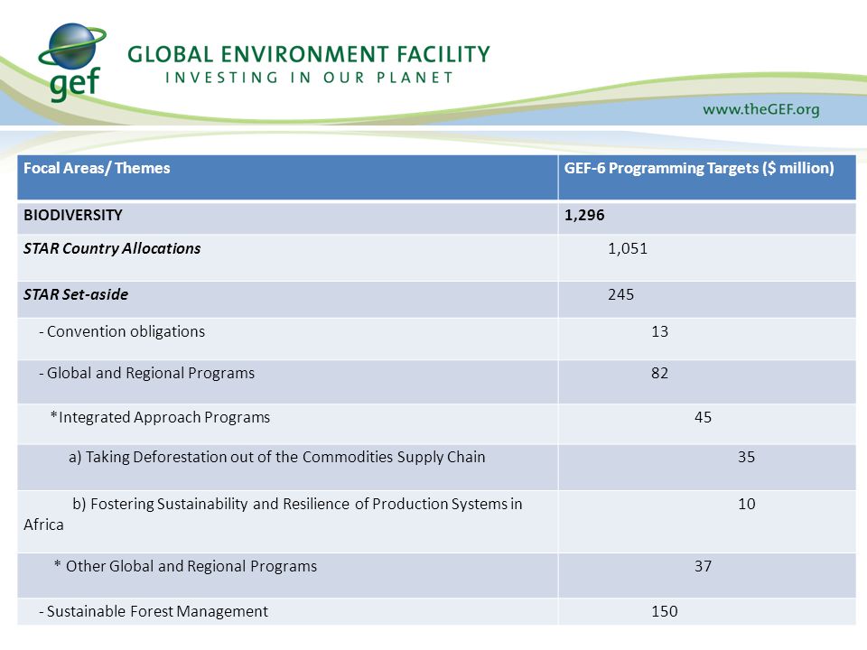 Focal Areas/ ThemesGEF-6 Programming Targets ($ million) BIODIVERSITY1,296 STAR Country Allocations1,051 STAR Set-aside245 - Convention obligations13 - Global and Regional Programs82 *Integrated Approach Programs45 a) Taking Deforestation out of the Commodities Supply Chain35 b) Fostering Sustainability and Resilience of Production Systems in Africa 10 * Other Global and Regional Programs37 - Sustainable Forest Management150