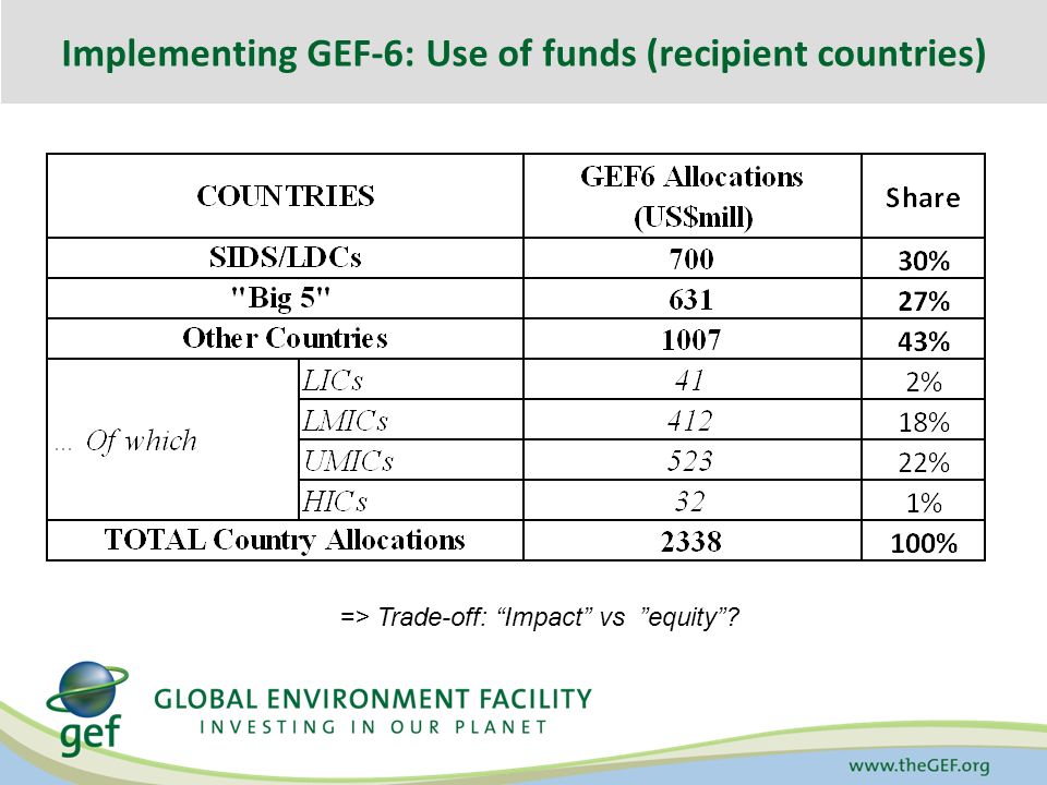 => Trade-off: Impact vs equity Implementing GEF-6: Use of funds (recipient countries)