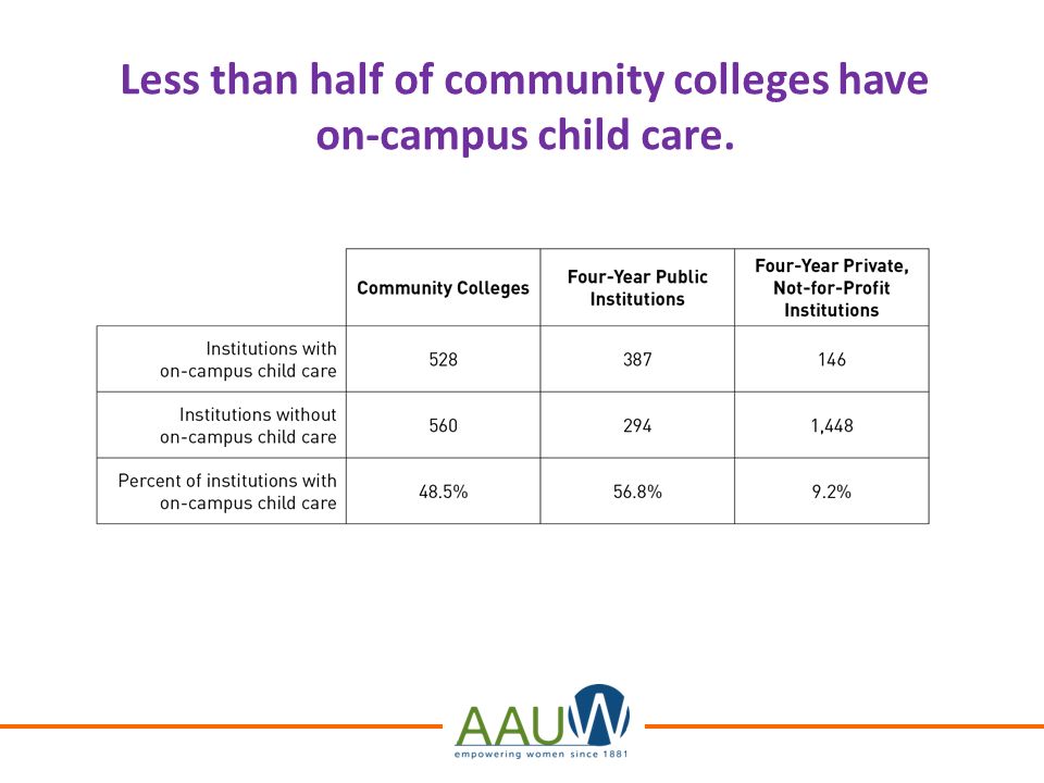 Less than half of community colleges have on-campus child care.