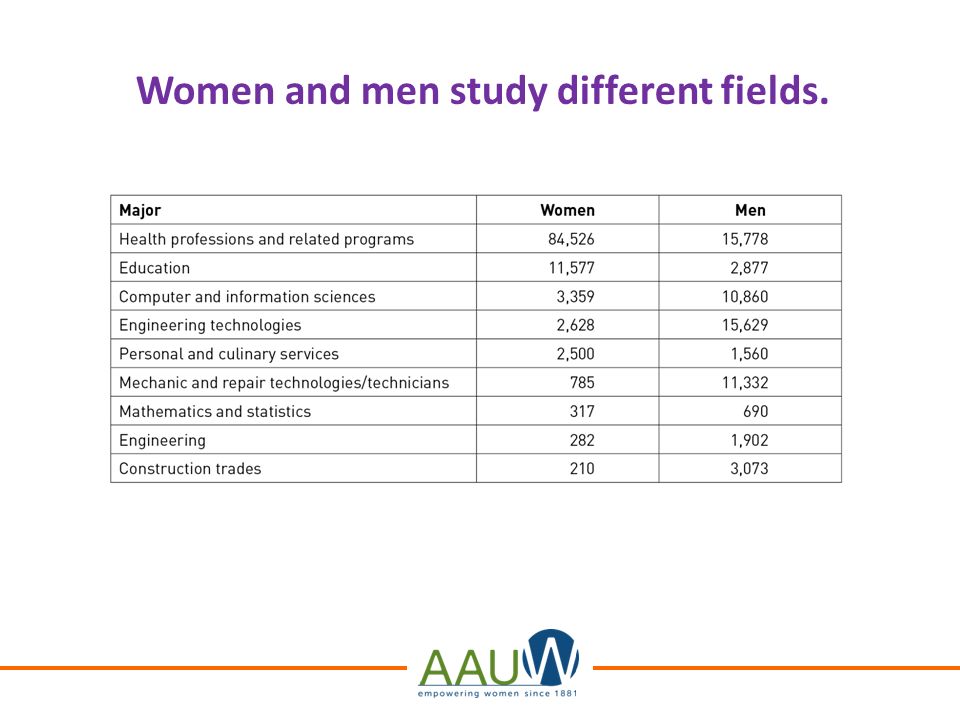 Women and men study different fields.
