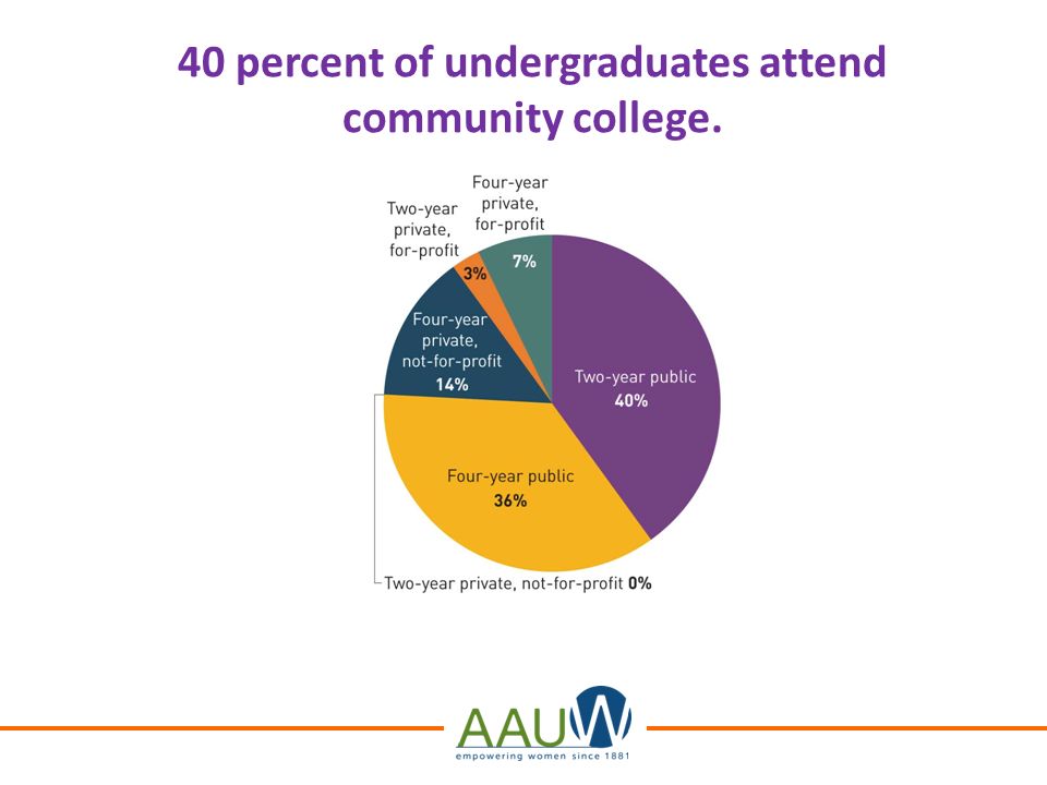 40 percent of undergraduates attend community college.