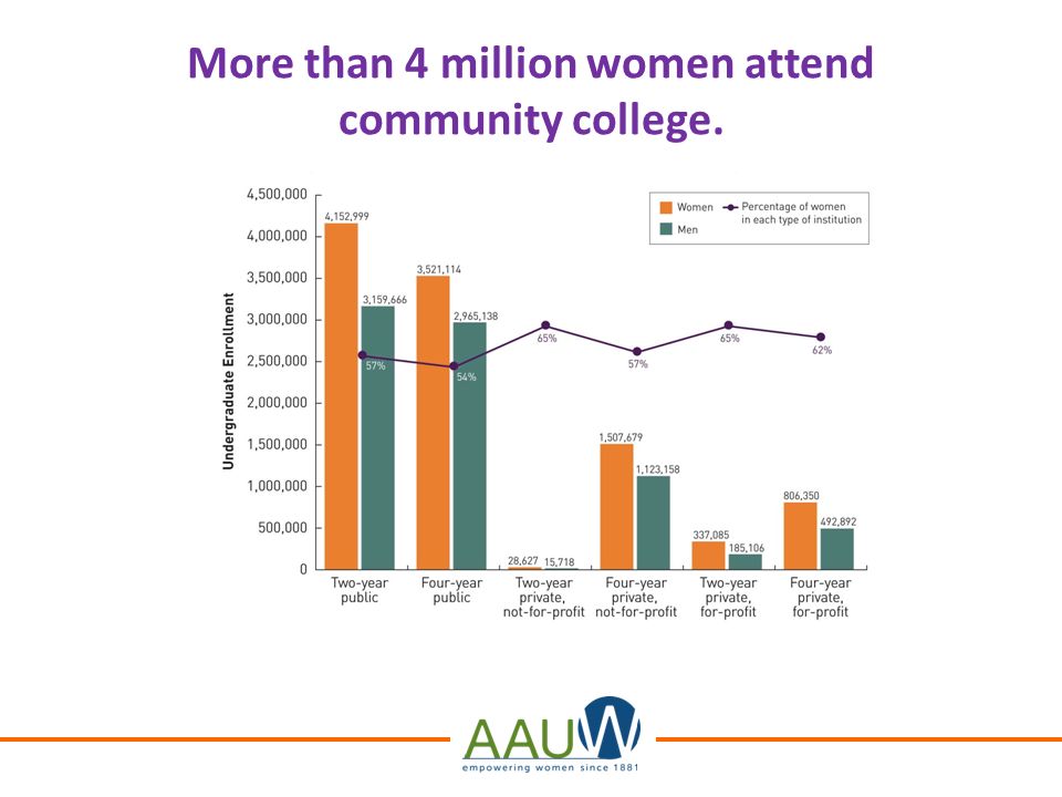 More than 4 million women attend community college.