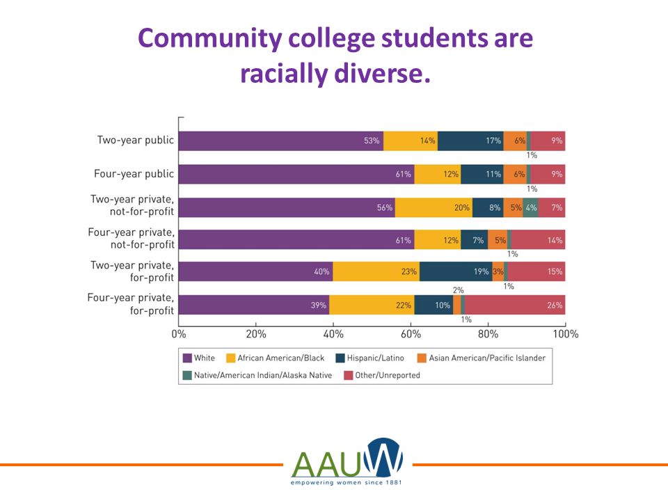 Community college students are racially diverse.