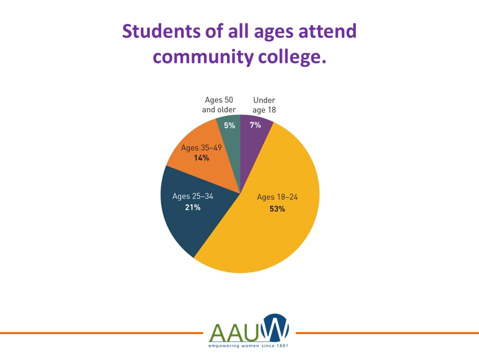 Students of all ages attend community college.