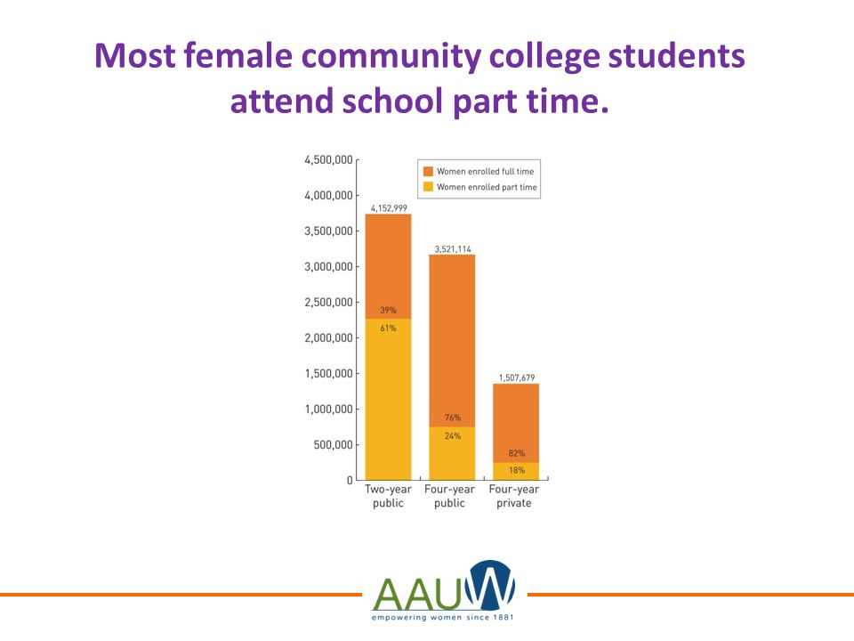 Most female community college students attend school part time.