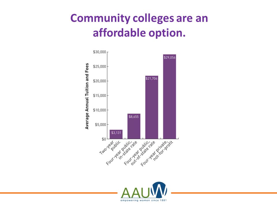 Community colleges are an affordable option.