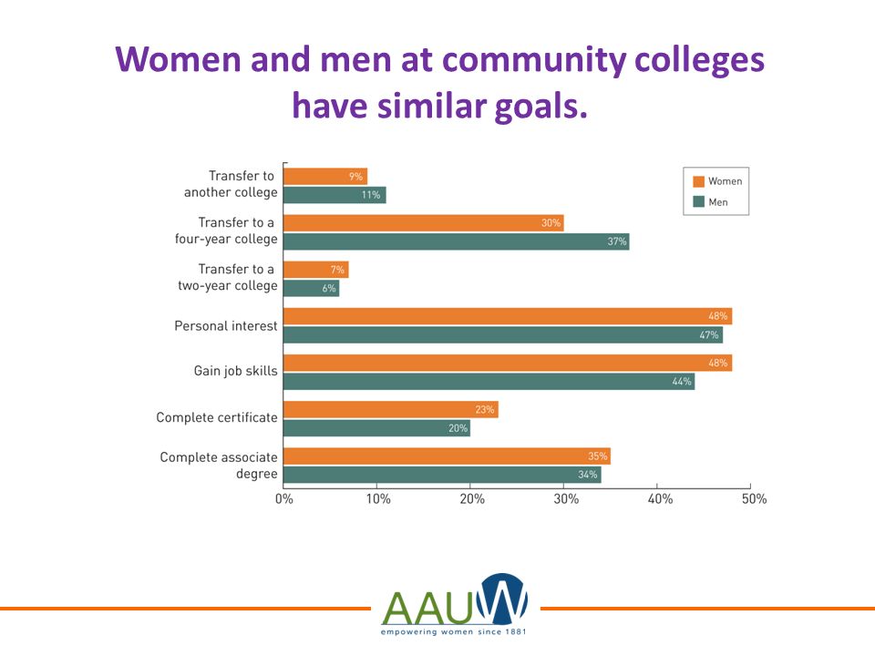 Women and men at community colleges have similar goals.