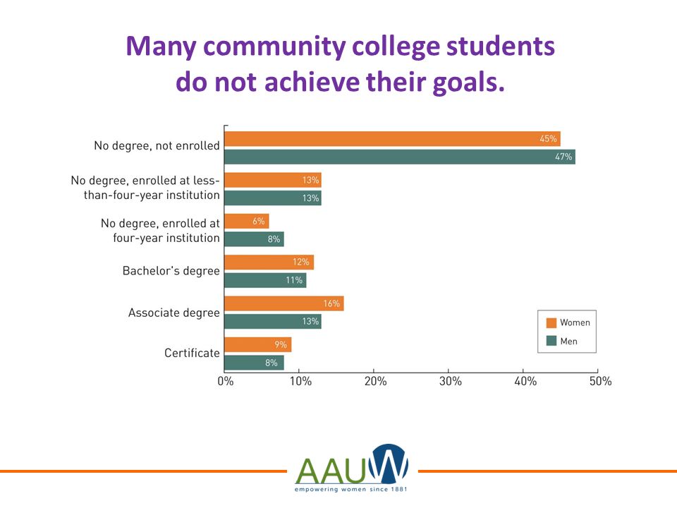 Many community college students do not achieve their goals.