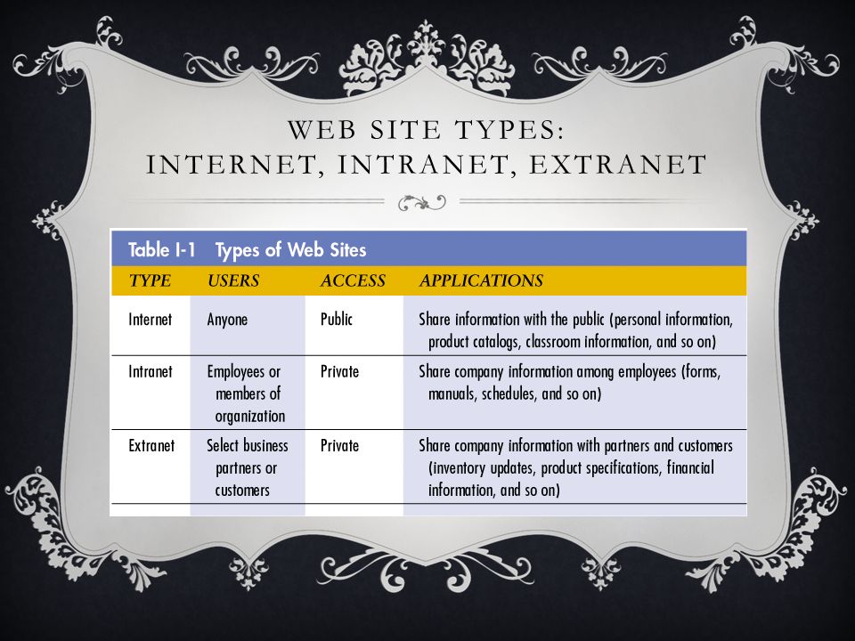 WEB SITE TYPES: INTERNET, INTRANET, EXTRANET