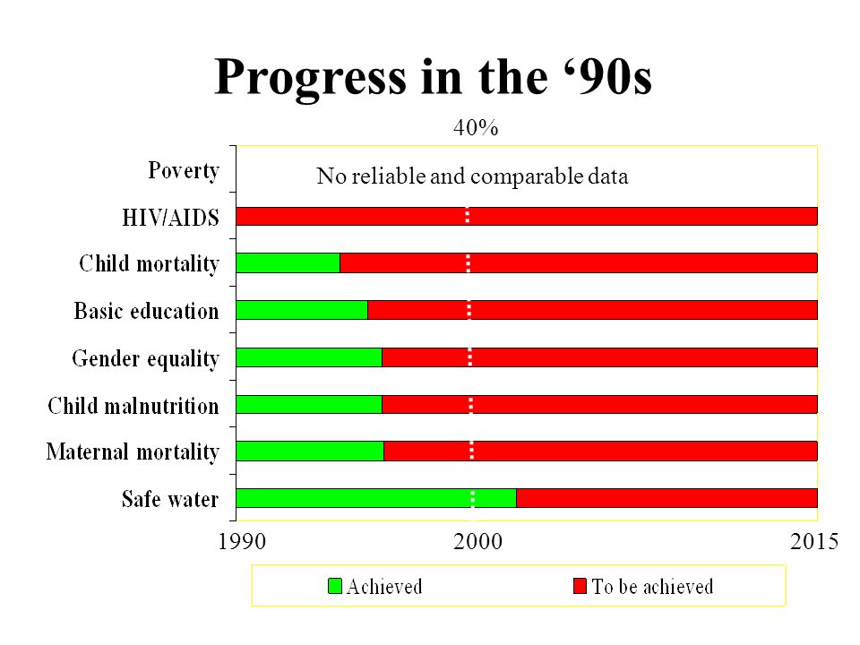 No reliable and comparable data Progress in the ‘90s 40%