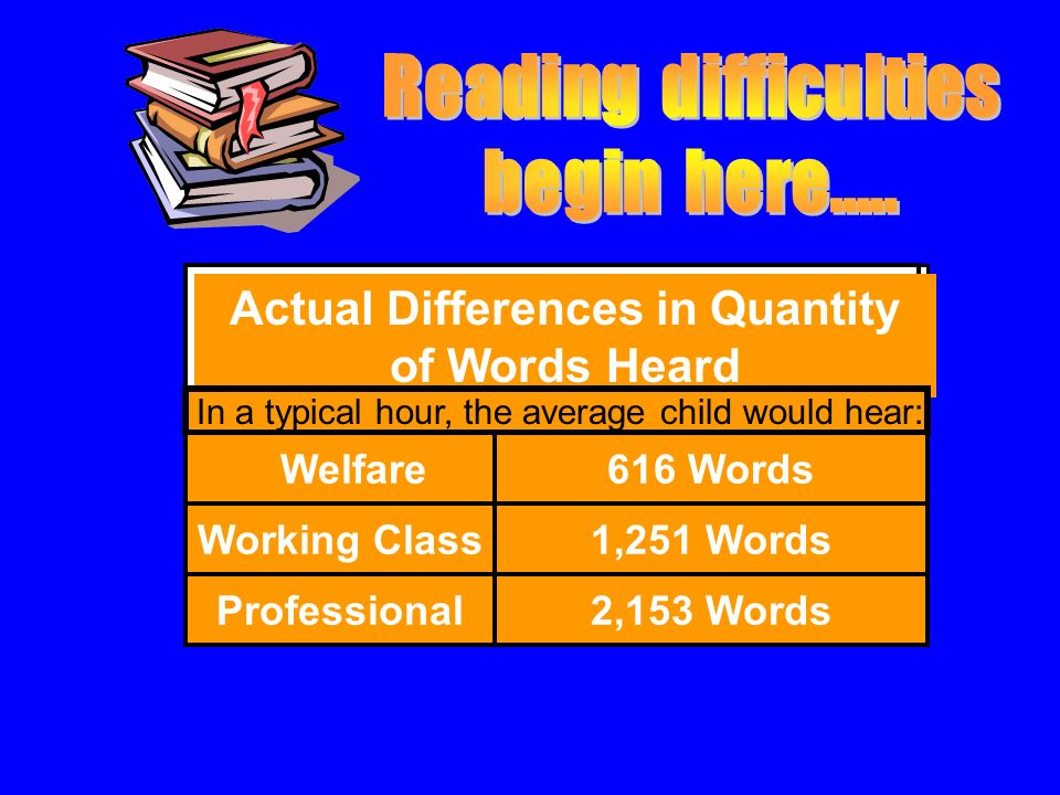 Actual Differences in Quantity of Words Heard In a typical hour, the average child would hear: Welfare Working Class Professional 616 Words 1,251 Words 2,153 Words