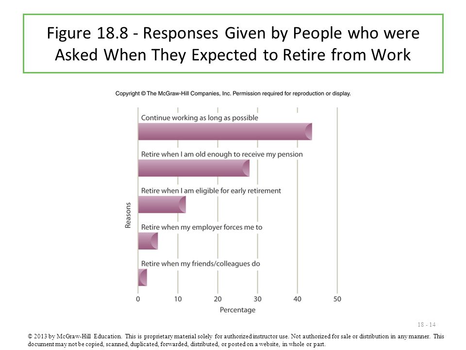 Figure Responses Given by People who were Asked When They Expected to Retire from Work © 2013 by McGraw-Hill Education.
