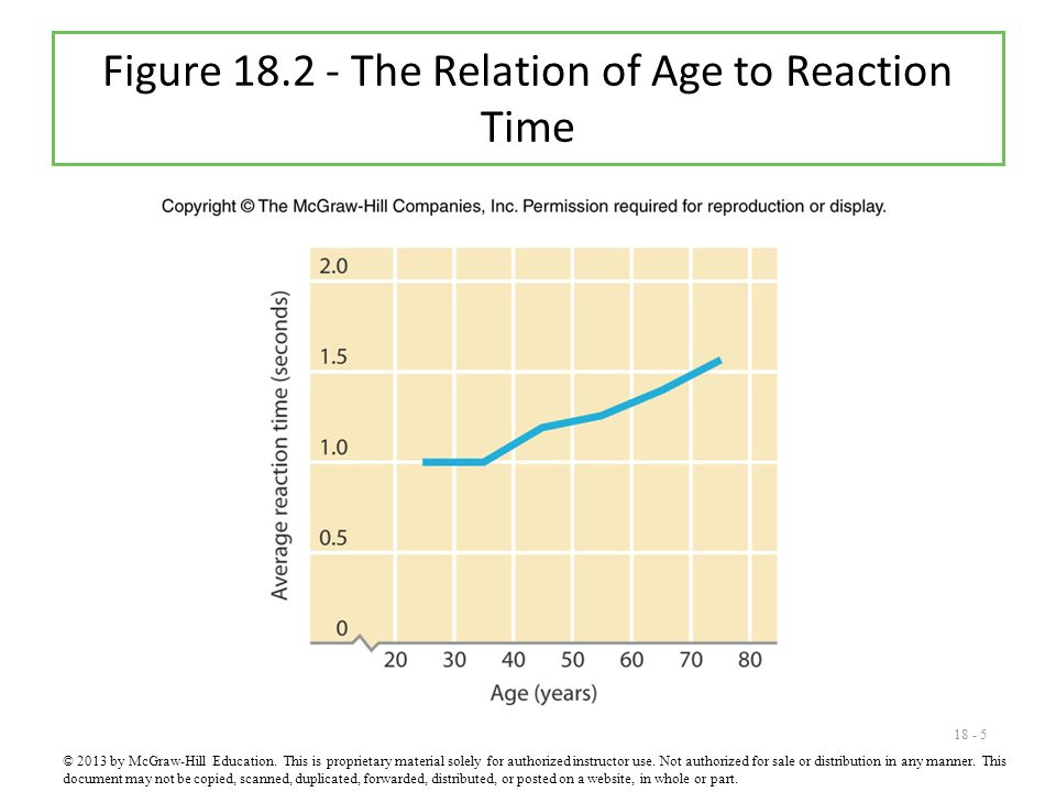 Figure The Relation of Age to Reaction Time © 2013 by McGraw-Hill Education.