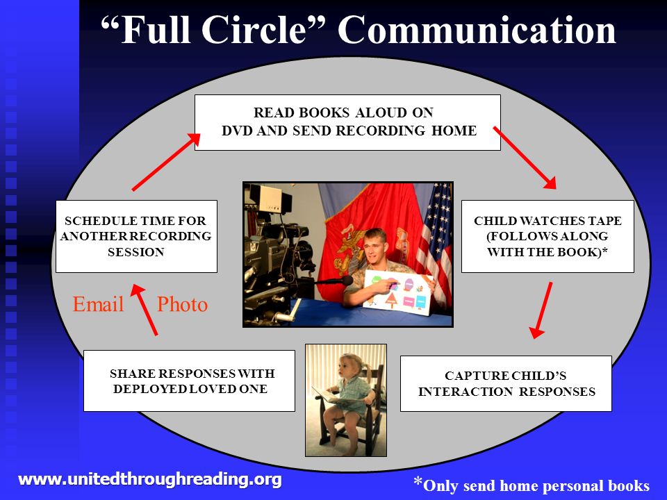 READ BOOKS ALOUD ON DVD AND SEND RECORDING HOME CHILD WATCHES TAPE (FOLLOWS ALONG WITH THE BOOK)* CAPTURE CHILD’S INTERACTION RESPONSES SHARE RESPONSES WITH DEPLOYED LOVED ONE SCHEDULE TIME FOR ANOTHER RECORDING SESSION Full Circle Communication * Only send home personal books    Photo