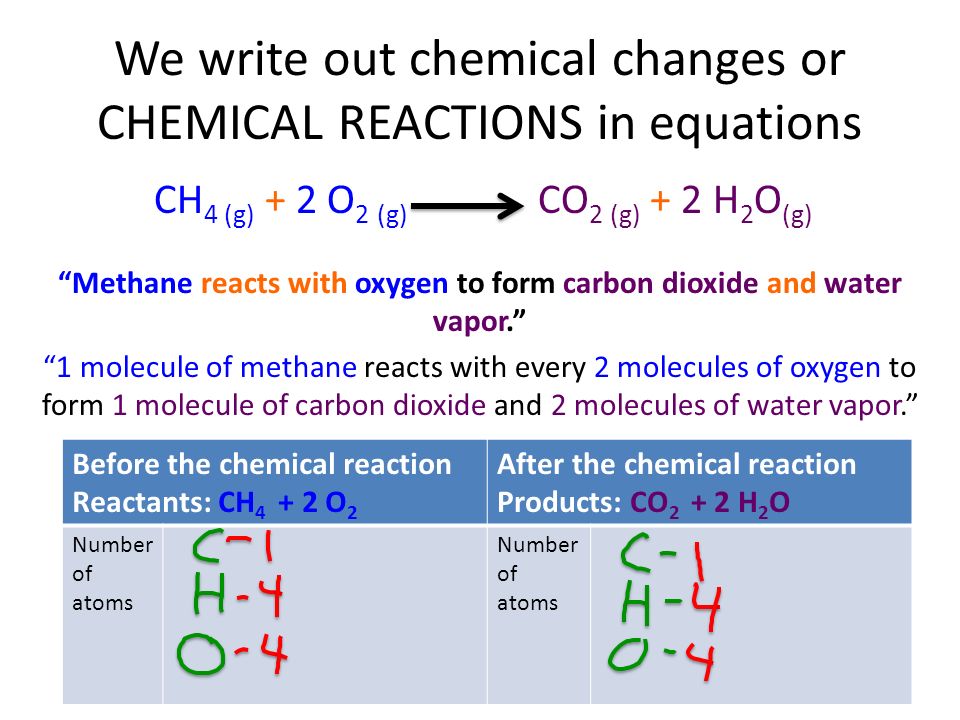 We write out chemical changes or CHEMICAL REACTIONS in equations CH 4 (g) + 2 O 2 (g) CO 2 (g) + 2 H 2 O (g) Methane reacts with oxygen to form carbon dioxide and water vapor. 1 molecule of methane reacts with every 2 molecules of oxygen to form 1 molecule of carbon dioxide and 2 molecules of water vapor. Before the chemical reaction Reactants: CH O 2 After the chemical reaction Products: CO H 2 O Number of atoms