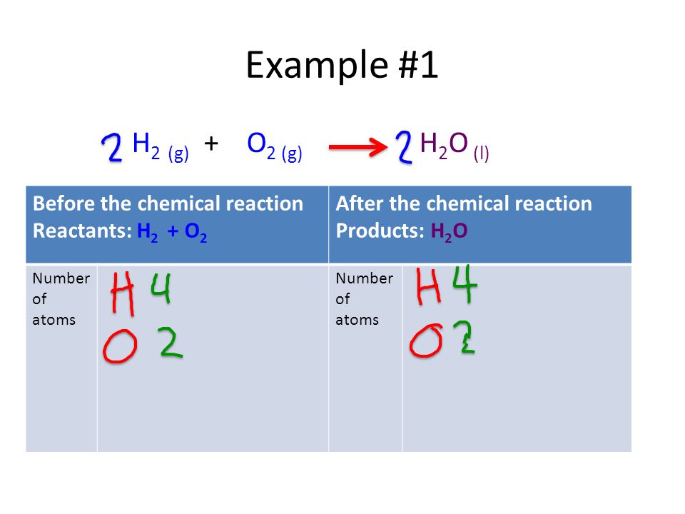 Example #1 H 2 (g) + O 2 (g) H 2 O (l) Before the chemical reaction Reactants: H 2 + O 2 After the chemical reaction Products: H 2 O Number of atoms