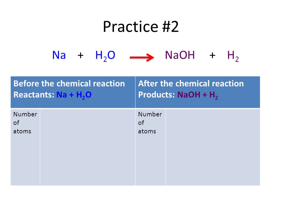 Practice #2 Na + H 2 O NaOH + H 2 Before the chemical reaction Reactants: Na + H 2 O After the chemical reaction Products: NaOH + H 2 Number of atoms