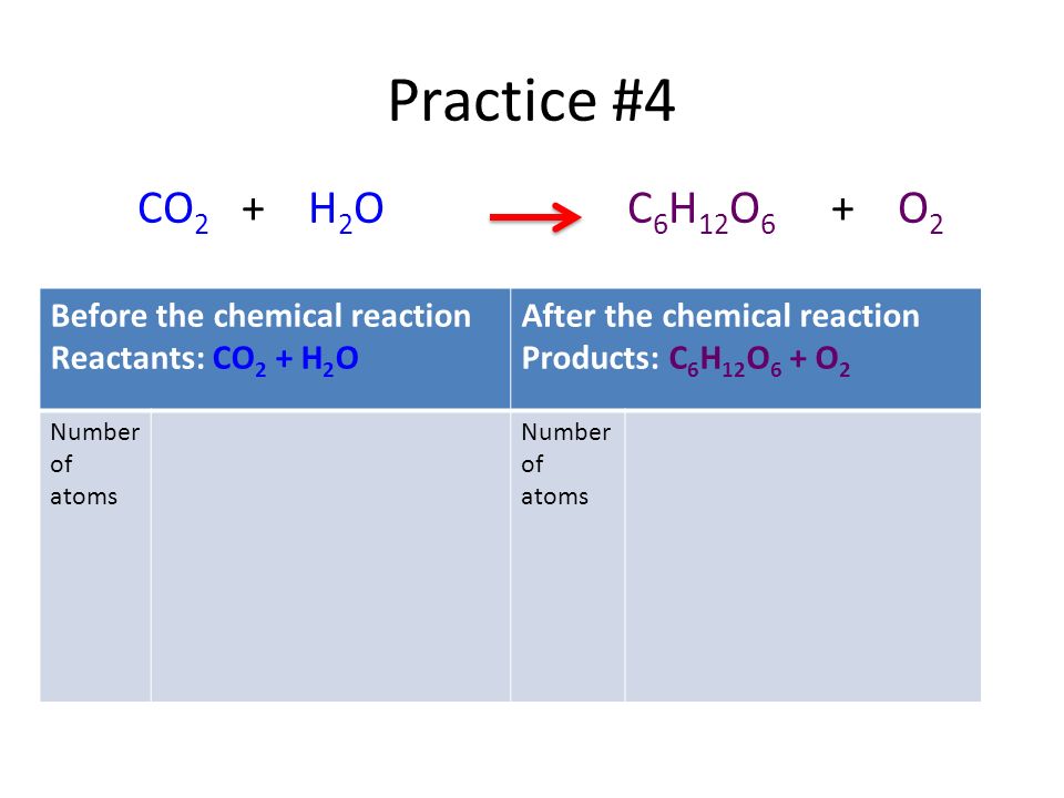 Practice #4 CO 2 + H 2 O C 6 H 12 O 6 + O 2 Before the chemical reaction Reactants: CO 2 + H 2 O After the chemical reaction Products: C 6 H 12 O 6 + O 2 Number of atoms
