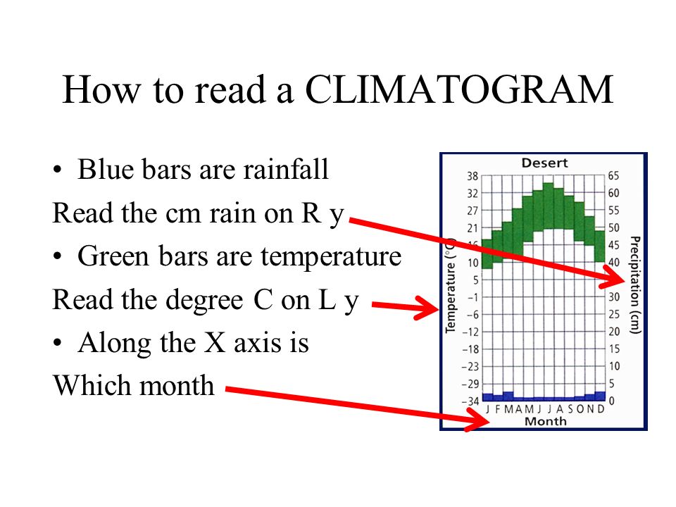 How to read a CLIMATOGRAM Blue bars are rainfall Read the cm rain on R y Green bars are temperature Read the degree C on L y Along the X axis is Which month