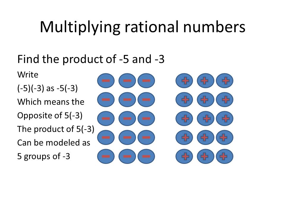 Multiplying rational numbers Find the product of -5 and -3 Write (-5)(-3) as -5(-3) Which means the Opposite of 5(-3) The product of 5(-3) Can be modeled as 5 groups of -3