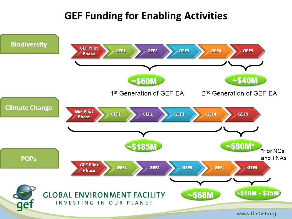 GEF Funding for Enabling Activities GEF Pilot Phase GEF1GEF2GEF3GEF4GEF5 1 st Generation of GEF EA2 nd Generation of GEF EA ~$68M ~$40M Biodiversity Climate Change ~$185M ~$10M - $35M GEF Pilot Phase GEF1GEF2GEF3GEF4GEF5 POPs GEF Pilot Phase GEF1GEF2GEF3GEF4GEF5 ~$60M ~$80M* *For NCs and TNAs