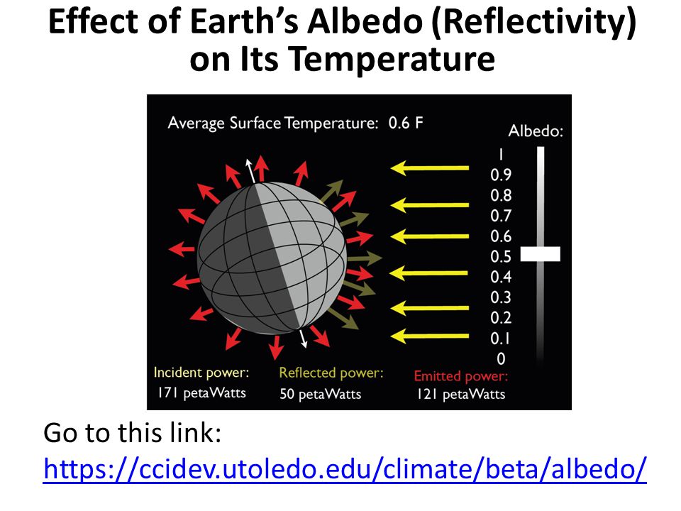 Go to this link:   Effect of Earth’s Albedo (Reflectivity) on Its Temperature