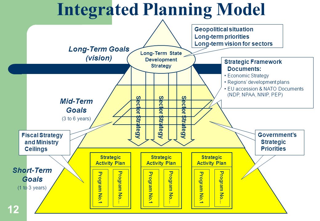 12 Integrated Planning Model Strategic Activity Plan Program No.1 Program No… Strategic Activity Plan Program No.1 Program No… Strategic Activity Plan Program No.1 Program No… Long-Term Goals (vision) (more than 6 years) Mid-Term Goals (3 to 6 years) Short-Term Goals (1 to 3 years) Strategic Framework Documents: Economic Strategy Regions’ development plans EU accession & NATO Documents (NDP, NPAA, NNIP, PEP) Fiscal Strategy and Ministry Ceilings Government’s Strategic Priorities Sector Strategy Long-Term State Development Strategy Geopolitical situation Long-term priorities Long-term vision for sectors