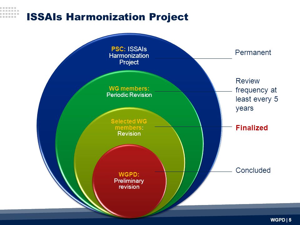 WGPD | 5 PSC: ISSAIs Harmonization Project WG members: Periodic Revision Selected WG members: Revision WGPD: Preliminary revision Permanent Review frequency at least every 5 years Finalized Concluded ISSAIs Harmonization Project